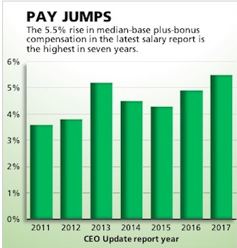 Association CEO Pay Continues to Rise