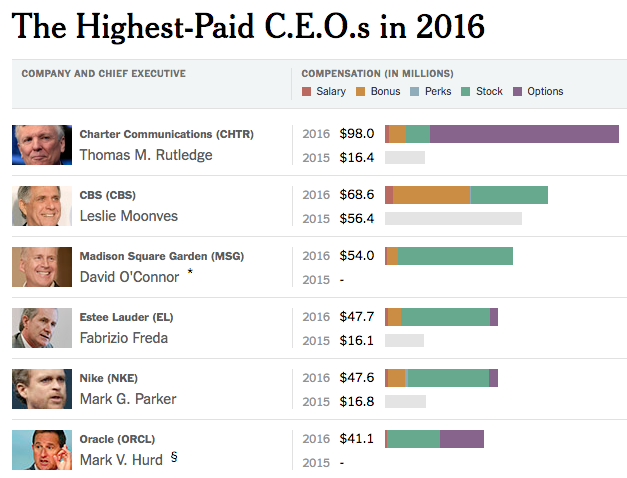 CEO Pay and Presidential Influence Grows