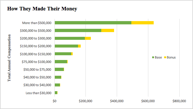 Accountant Salary Report CompensationReport